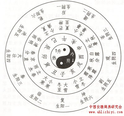 十二辟卦